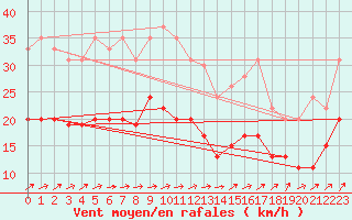 Courbe de la force du vent pour Le Havre - Octeville (76)