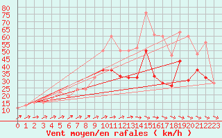 Courbe de la force du vent pour West Freugh