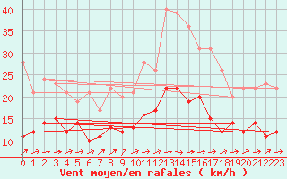 Courbe de la force du vent pour Villacoublay (78)