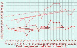 Courbe de la force du vent pour Andjar