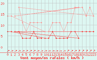 Courbe de la force du vent pour Kuhmo Kalliojoki