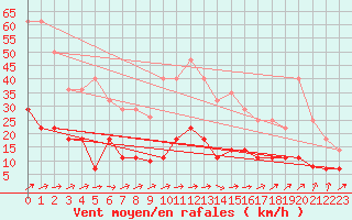 Courbe de la force du vent pour Drag-Ajluokta