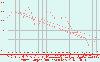 Courbe de la force du vent pour Belmullet