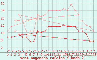 Courbe de la force du vent pour San Fernando