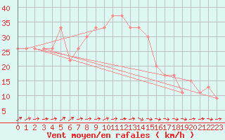 Courbe de la force du vent pour Turaif