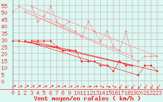 Courbe de la force du vent pour Hohenpeissenberg