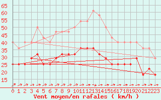 Courbe de la force du vent pour Bekescsaba