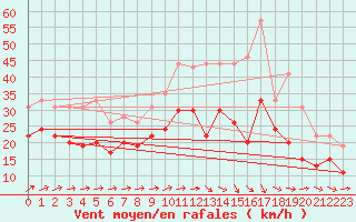 Courbe de la force du vent pour Orlans (45)