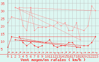 Courbe de la force du vent pour Rnenberg