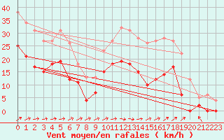 Courbe de la force du vent pour Albi (81)