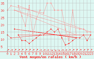 Courbe de la force du vent pour Gttingen
