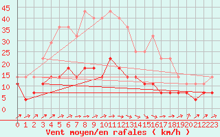 Courbe de la force du vent pour Pajala