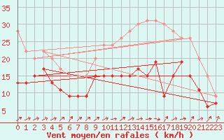 Courbe de la force du vent pour Avord (18)