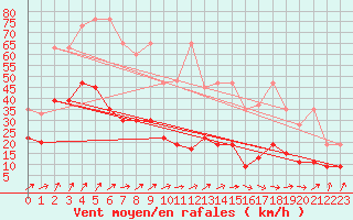 Courbe de la force du vent pour Napf (Sw)