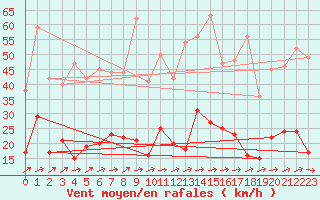 Courbe de la force du vent pour Le Mans (72)