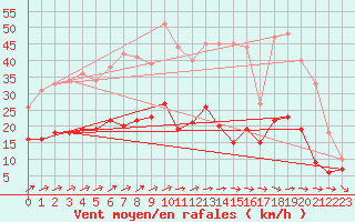 Courbe de la force du vent pour Peyrusse-Grande (32)
