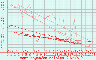 Courbe de la force du vent pour Berlin-Dahlem