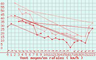 Courbe de la force du vent pour Sletterhage 