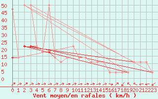 Courbe de la force du vent pour Ranshofen