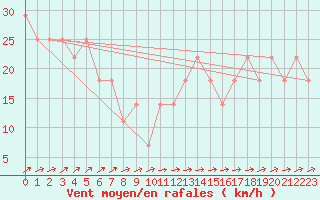 Courbe de la force du vent pour Kuusamo Rukatunturi