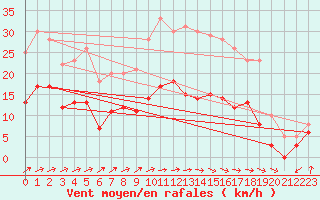 Courbe de la force du vent pour Laval (53)