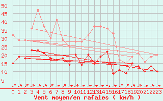 Courbe de la force du vent pour Saint-Brieuc (22)
