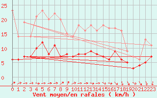 Courbe de la force du vent pour Bad Marienberg