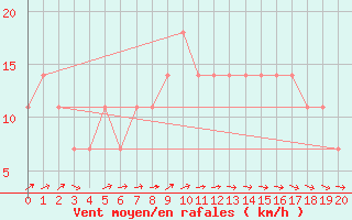 Courbe de la force du vent pour Meppen