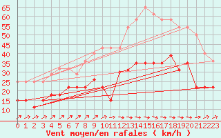 Courbe de la force du vent pour Cambrai / Epinoy (62)