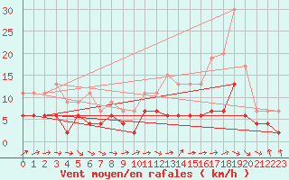 Courbe de la force du vent pour Angers-Beaucouz (49)