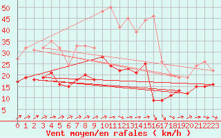 Courbe de la force du vent pour Berus