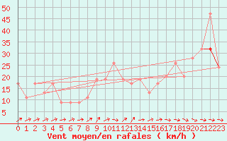 Courbe de la force du vent pour Gibraltar (UK)