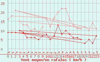 Courbe de la force du vent pour Bergerac (24)