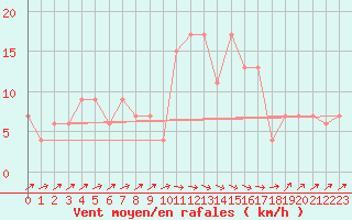 Courbe de la force du vent pour S. Giovanni Teatino
