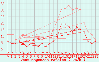 Courbe de la force du vent pour Brive-Laroche (19)