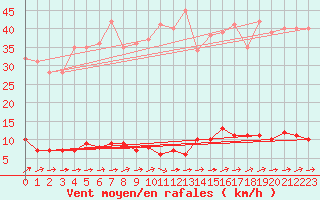 Courbe de la force du vent pour Chteau-Chinon (58)