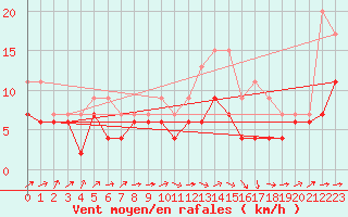 Courbe de la force du vent pour Avord (18)