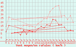 Courbe de la force du vent pour Montauban (82)