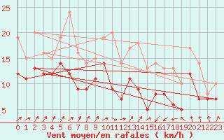 Courbe de la force du vent pour Chlons-en-Champagne (51)