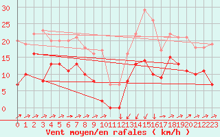 Courbe de la force du vent pour Formigures (66)