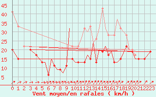 Courbe de la force du vent pour Bournemouth (UK)