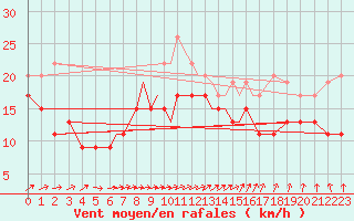 Courbe de la force du vent pour Scilly - Saint Mary