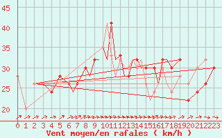Courbe de la force du vent pour Salamanca / Matacan