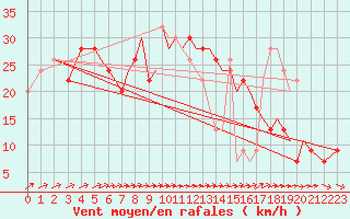 Courbe de la force du vent pour Isle Of Man / Ronaldsway Airport