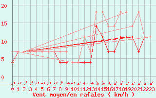 Courbe de la force du vent pour Gottfrieding