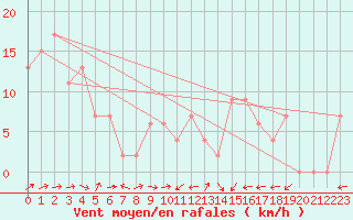 Courbe de la force du vent pour Crdoba Aeropuerto