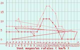 Courbe de la force du vent pour Alcaiz