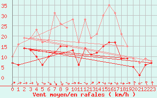 Courbe de la force du vent pour Bad Kissingen
