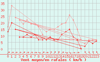 Courbe de la force du vent pour Chteauroux (36)