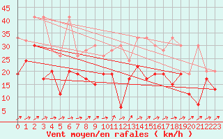 Courbe de la force du vent pour Naluns / Schlivera